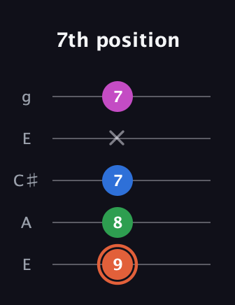 C♯ Dominant 7th Sharp 13th guitar tab — 7th position (9 8 7 x 7) in Open G (gDGBD) · Capo 2