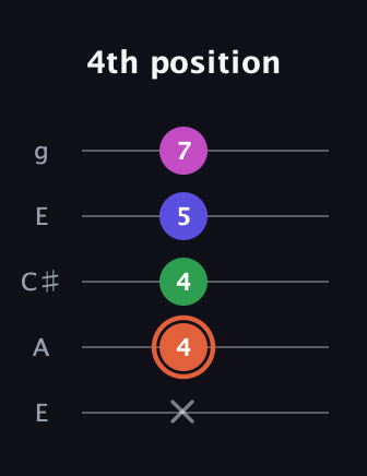 C♯ Dominant 7th Sharp 5th guitar tab — 4th position (x 4 4 5 7) in Open G (gDGBD) · Capo 2