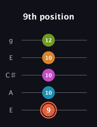 C♯ Half-Diminished 7th Flat 9th guitar tab — 9th position (9 10 10 10 12) in Open G (gDGBD) · Capo 2
