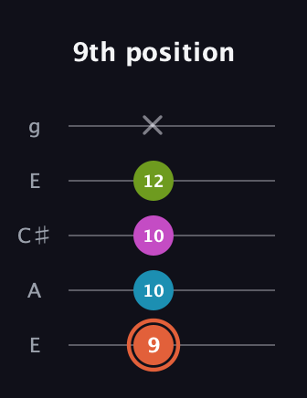 C♯ Half-Diminished 7th Sharp 13th guitar tab — 9th position (9 10 10 12 x) in Open G (gDGBD) · Capo 2