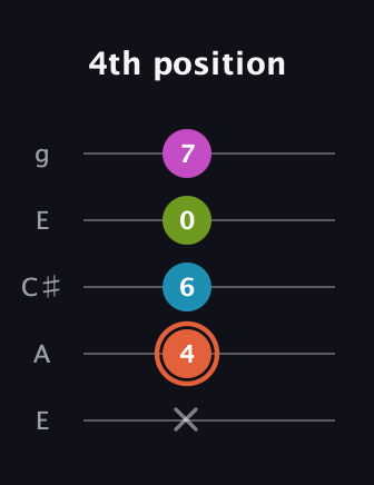 C♯ Half-Diminished 7th Sharp 9th guitar tab — 4th position (x 4 6 0 7) in Open G (gDGBD) · Capo 2