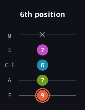 C♯ Half-Diminished 7th Sharp 9th guitar tab — 6th position (9 7 6 7 x) in Open G (gDGBD) · Capo 2