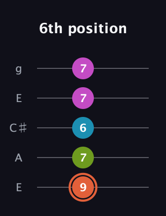 C♯ Half-Diminished 7th Sharp 9th guitar tab — 6th position (9 7 6 7 7) in Open G (gDGBD) · Capo 2