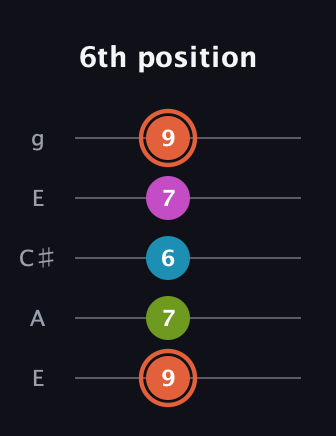 C♯ Half-Diminished 7th Sharp 9th guitar tab — 6th position (9 7 6 7 9) in Open G (gDGBD) · Capo 2