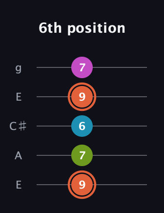 C♯ Half-Diminished 7th Sharp 9th guitar tab — 6th position (9 7 6 9 7) in Open G (gDGBD) · Capo 2