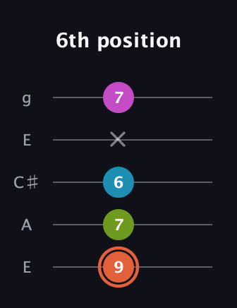 C♯ Half-Diminished 7th guitar tab — 6th position (9 7 6 x 7) in Open G (gDGBD) · Capo 2