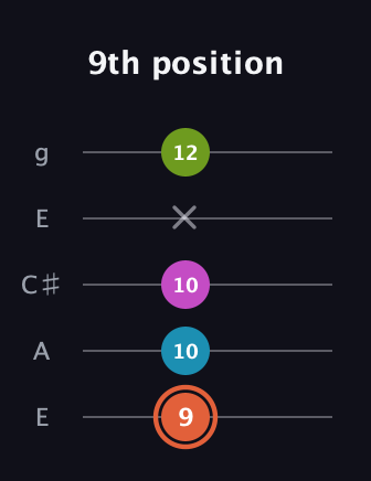 C♯ Half-Diminished 7th guitar tab — 9th position (9 10 10 x 12) in Open G (gDGBD) · Capo 2