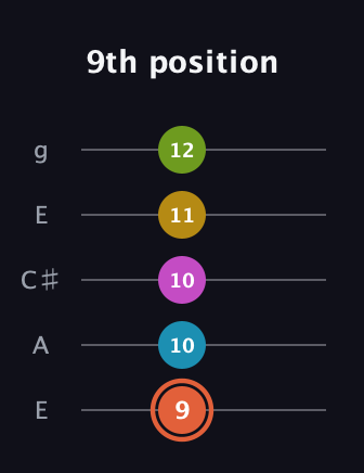C♯ Half-Diminished 9th Sharp 13th guitar tab — 9th position (9 10 10 11 12) in Open G (gDGBD) · Capo 2