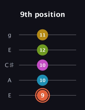 C♯ Half-Diminished 9th guitar tab — 9th position (9 10 10 12 11) in Open G (gDGBD) · Capo 2