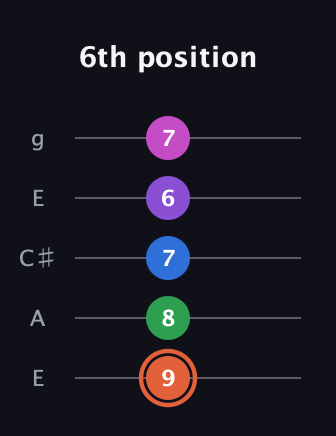 C♯ Major 6th Sharp 13th guitar tab — 6th position (9 8 7 6 7) in Open G (gDGBD) · Capo 2