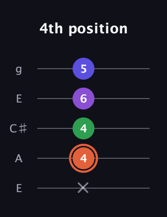 C♯ Major 6th Sharp 5th guitar tab — 4th position (x 4 4 6 5) in Open G (gDGBD) · Capo 2