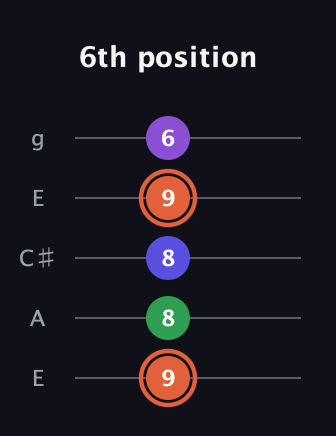 C♯ Major 6th Sharp 5th guitar tab — 6th position (9 8 8 9 6) in Open G (gDGBD) · Capo 2