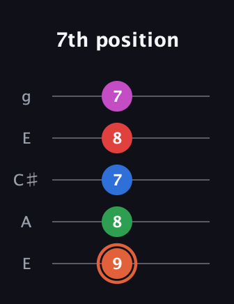 C♯ Major 7th Sharp 13th guitar tab — 7th position (9 8 7 8 7) in Open G (gDGBD) · Capo 2