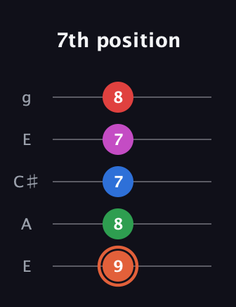 C♯ Major 7th Sharp 13th guitar tab — 7th position (9 8 7 7 8) in Open G (gDGBD) · Capo 2