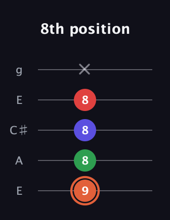 C♯ Major 7th Sharp 5th guitar tab — 8th position (9 8 8 8 x) in Open G (gDGBD) · Capo 2