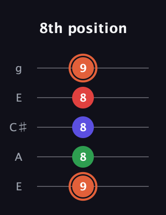 C♯ Major 7th Sharp 5th guitar tab — 8th position (9 8 8 8 9) in Open G (gDGBD) · Capo 2