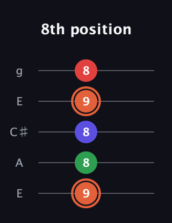 C♯ Major 7th Sharp 5th guitar tab — 8th position (9 8 8 9 8) in Open G (gDGBD) · Capo 2