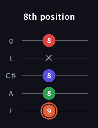C♯ Major 7th Sharp 5th guitar tab — 8th position (9 8 8 x 8) in Open G (gDGBD) · Capo 2