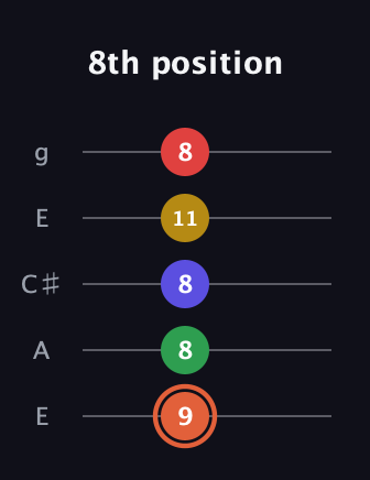 C♯ Major 9th Sharp 5th guitar tab — 8th position (9 8 8 11 8) in Open G (gDGBD) · Capo 2