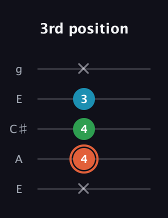 C♯ Major Flat 5th guitar tab — 3rd position (x 4 4 3 x) in Open G (gDGBD) · Capo 2