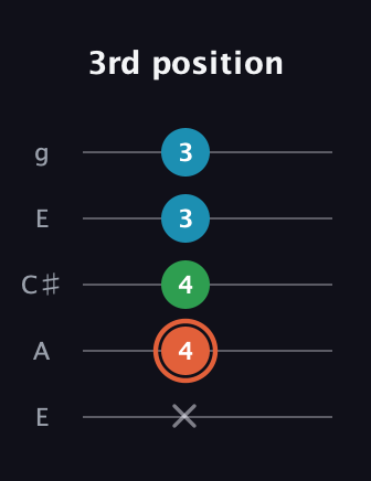 C♯ Major Flat 5th guitar tab — 3rd position (x 4 4 3 3) in Open G (gDGBD) · Capo 2