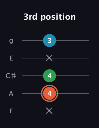 C♯ Major Flat 5th guitar tab — 3rd position (x 4 4 x 3) in Open G (gDGBD) · Capo 2