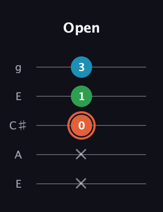 C♯ Major Flat 5th guitar tab — Open (x x 0 1 3) in Open G (gDGBD) · Capo 2