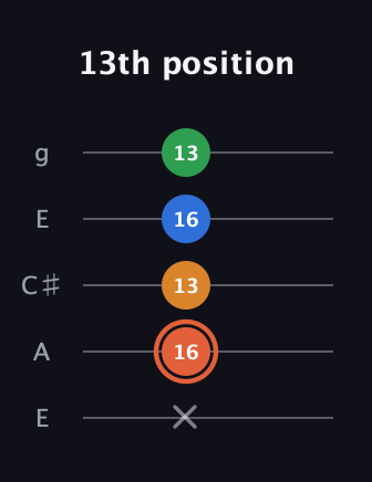 C♯ Major Flat 9th guitar tab — 13th position (x 16 13 16 13) in Open G (gDGBD) · Capo 2
