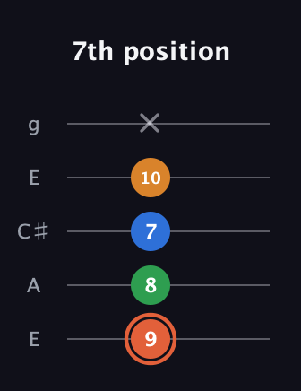 C♯ Major Flat 9th guitar tab — 7th position (9 8 7 10 x) in Open G (gDGBD) · Capo 2