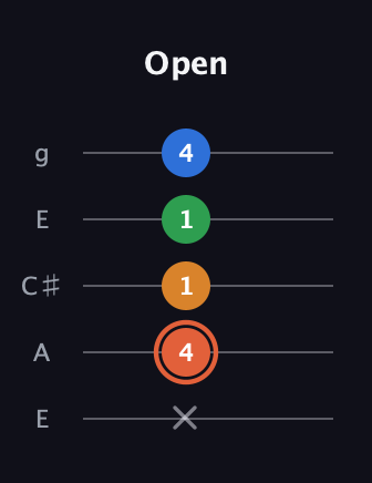 C♯ Major Flat 9th guitar tab — Open (x 4 1 1 4) in Open G (gDGBD) · Capo 2