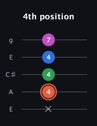 C♯ Major Sharp 13th guitar tab — 4th position (x 4 4 4 7) in Open G (gDGBD) · Capo 2