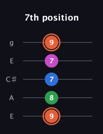 C♯ Major Sharp 13th guitar tab — 7th position (9 8 7 7 9) in Open G (gDGBD) · Capo 2