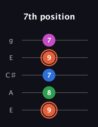 C♯ Major Sharp 13th guitar tab — 7th position (9 8 7 9 7) in Open G (gDGBD) · Capo 2