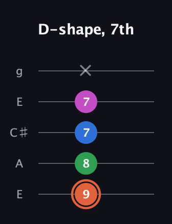 C♯ Major Sharp 13th guitar tab — D-shape, 7th (9 8 7 7 x) in Open G (gDGBD) · Capo 2