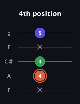 C♯ Major Sharp 5th guitar tab — 4th position (x 4 4 x 5) in Open G (gDGBD) · Capo 2