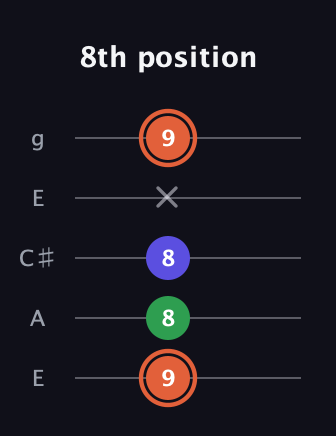 C♯ Major Sharp 5th guitar tab — 8th position (9 8 8 x 9) in Open G (gDGBD) · Capo 2
