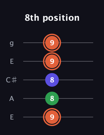 C♯ Major Sharp 5th guitar tab — 8th position (9 8 8 9 9) in Open G (gDGBD) · Capo 2