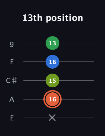 C♯ Major Sharp 9th guitar tab — 13th position (x 16 15 16 13) in Open G (gDGBD) · Capo 2