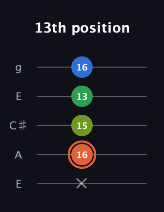 C♯ Major Sharp 9th guitar tab — 13th position (x 16 15 13 16) in Open G (gDGBD) · Capo 2