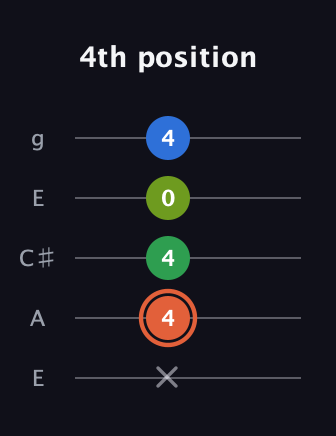 C♯ Major Sharp 9th guitar tab — 4th position (x 4 4 0 4) in Open G (gDGBD) · Capo 2
