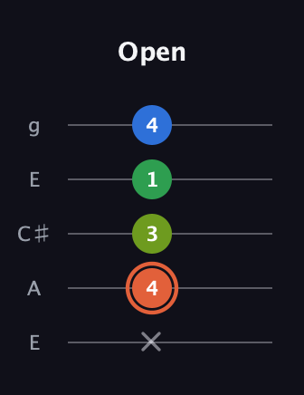 C♯ Major Sharp 9th guitar tab — Open (x 4 3 1 4) in Open G (gDGBD) · Capo 2