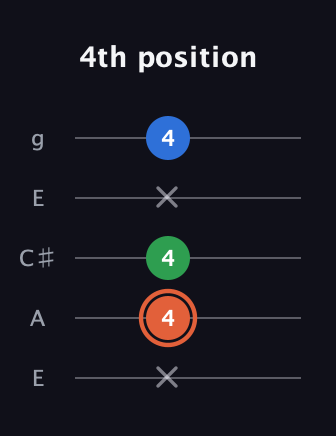 C♯ Major guitar tab — 4th position (x 4 4 x 4) in Open G (gDGBD) · Capo 2