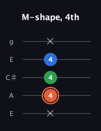 C♯ Major guitar tab — M-shape, 4th (x 4 4 4 x) in Open G (gDGBD) · Capo 2
