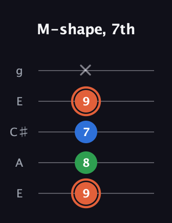 C♯ Major guitar tab — M-shape, 7th (9 8 7 9 x) in Open G (gDGBD) · Capo 2