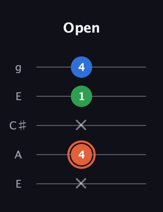 C♯ Major guitar tab — Open (x 4 x 1 4) in Open G (gDGBD) · Capo 2