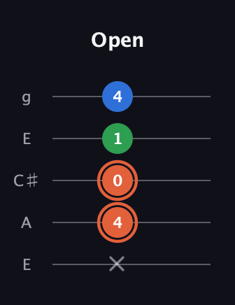 C♯ Major guitar tab — Open (x 4 0 1 4) in Open G (gDGBD) · Capo 2
