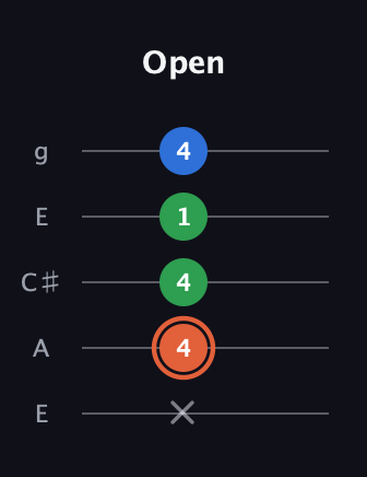 C♯ Major guitar tab — Open (x 4 4 1 4) in Open G (gDGBD) · Capo 2