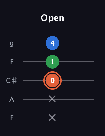C♯ Major guitar tab — Open (x x 0 1 4) in Open G (gDGBD) · Capo 2