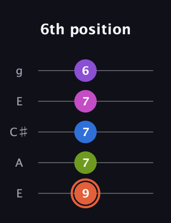 C♯ Minor 6th Sharp 13th guitar tab — 6th position (9 7 7 7 6) in Open G (gDGBD) · Capo 2