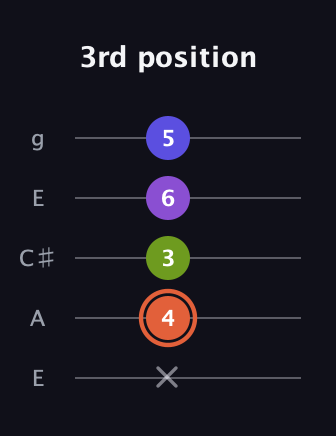 C♯ Minor 6th Sharp 5th guitar tab — 3rd position (x 4 3 6 5) in Open G (gDGBD) · Capo 2